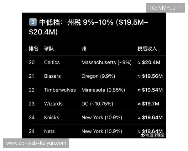 “NBA收入结构分析：哈登实际到手薪资揭示税收影响”